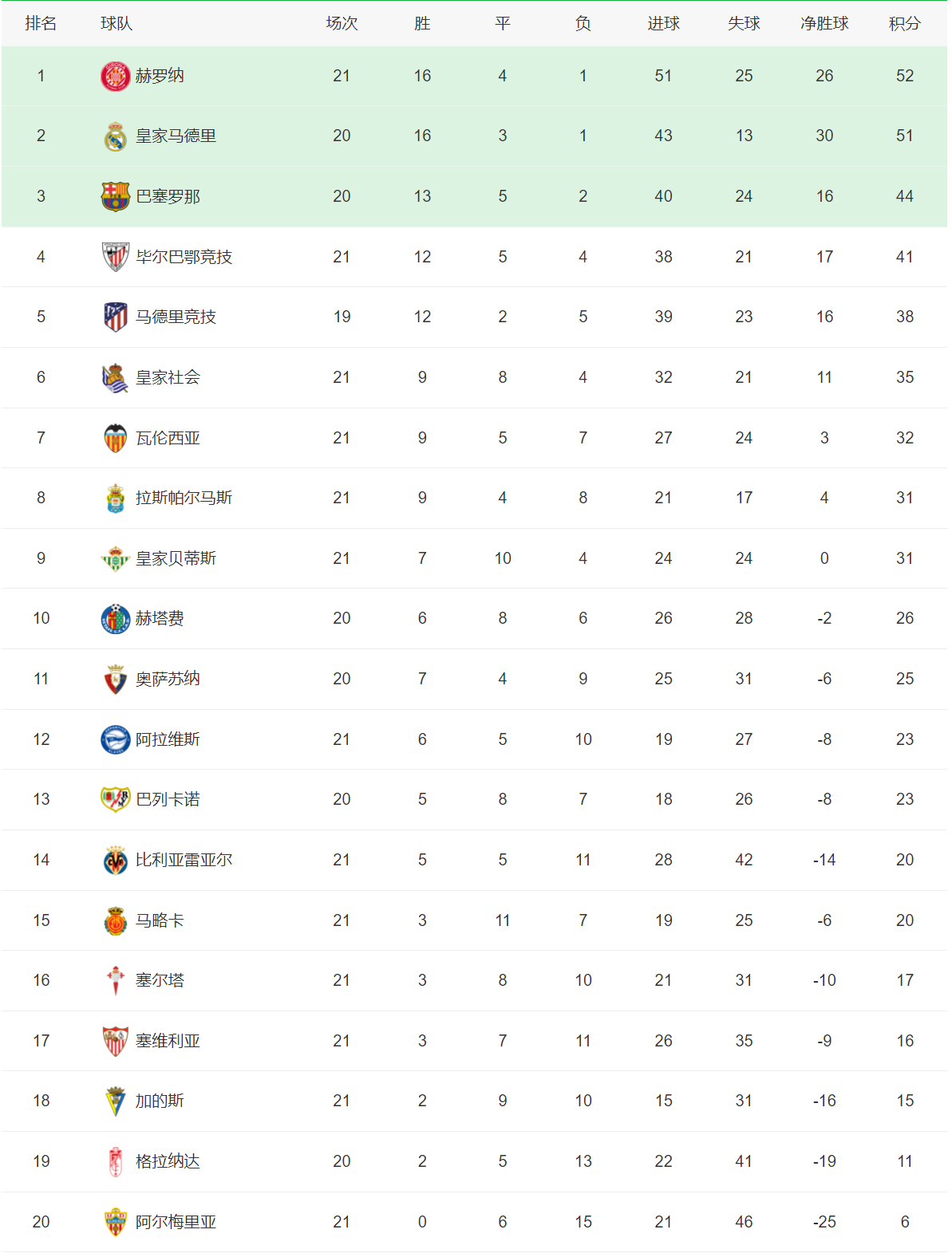 包含罗马主场大胜亚特兰大登顶意甲积分榜的词条