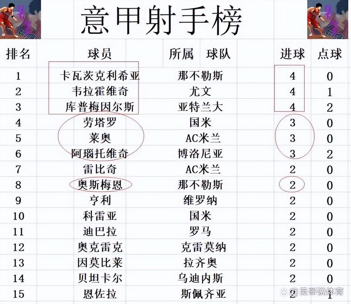 包含罗马主场大胜亚特兰大登顶意甲积分榜的词条