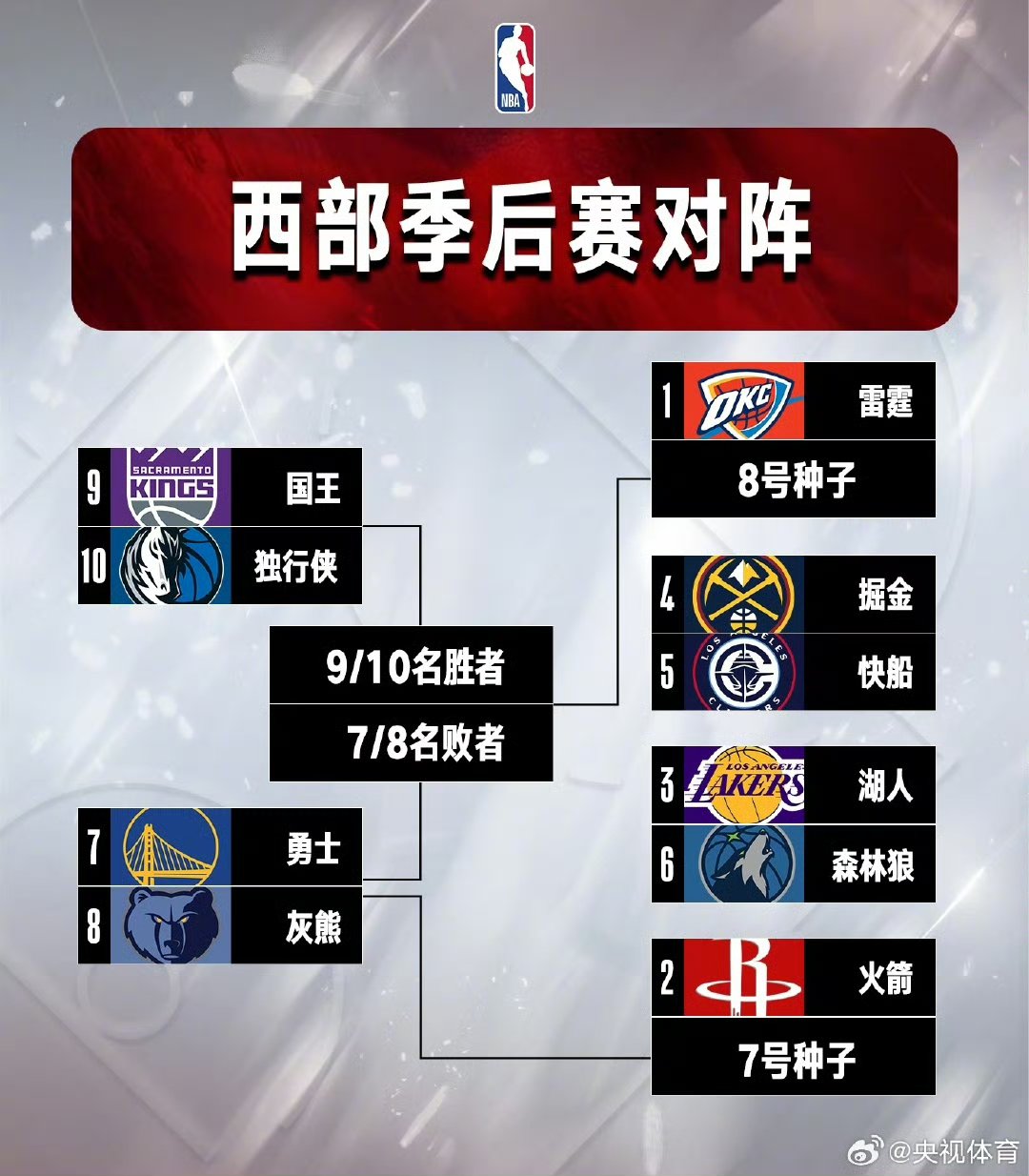 勇士客场击败快船，晋级西部半决赛